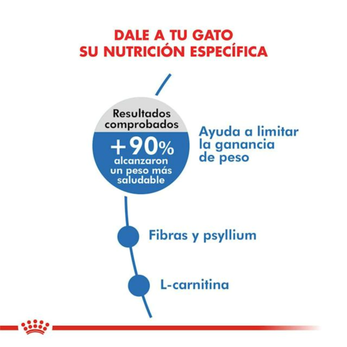 W2 Royal Canin Weight Care x 1.5 kg